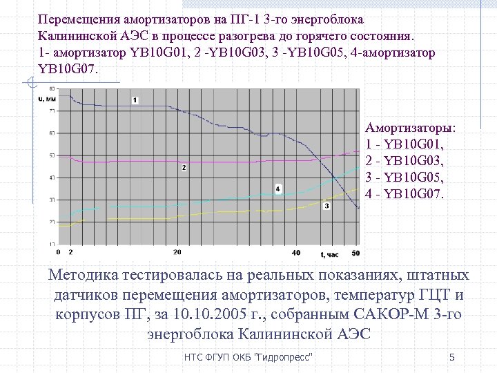 Перемещения амортизаторов на ПГ-1 3 -го энергоблока Калининской АЭС в процессе разогрева до горячего