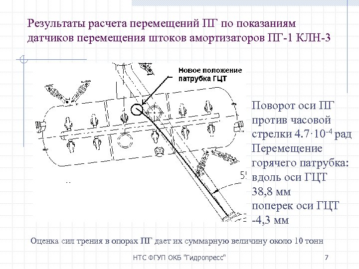 Результаты расчета перемещений ПГ по показаниям датчиков перемещения штоков амортизаторов ПГ-1 КЛН-3 Поворот оси