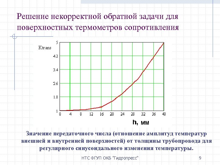 Решение некорректной обратной задачи для поверхностных термометров сопротивления Значение передаточного числа (отношение амплитуд температур