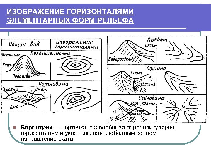 Метод горизонталей при изображении рельефа