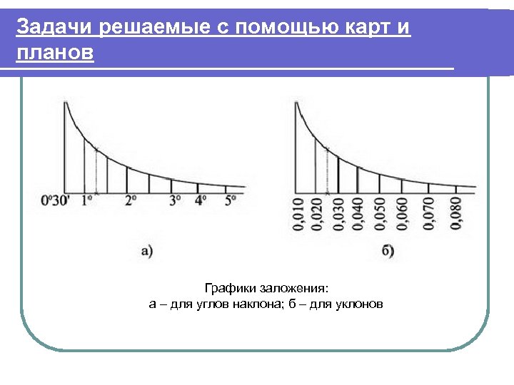 Задачи решаемые с помощью карт и планов Графики заложения: а – для углов наклона;