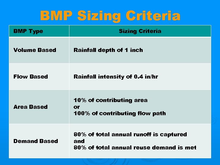 BMP Sizing Criteria BMP Type Sizing Criteria Volume Based Rainfall depth of 1 inch