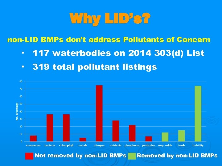 Why LID’s? non-LID BMPs don’t address Pollutants of Concern • 117 waterbodies on 2014