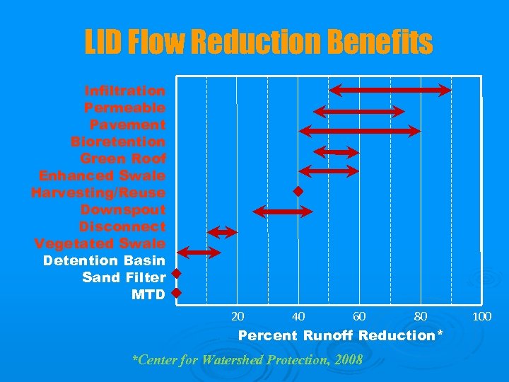 LID Flow Reduction Benefits Infiltration Permeable Pavement Bioretention Green Roof Enhanced Swale Harvesting/Reuse Downspout