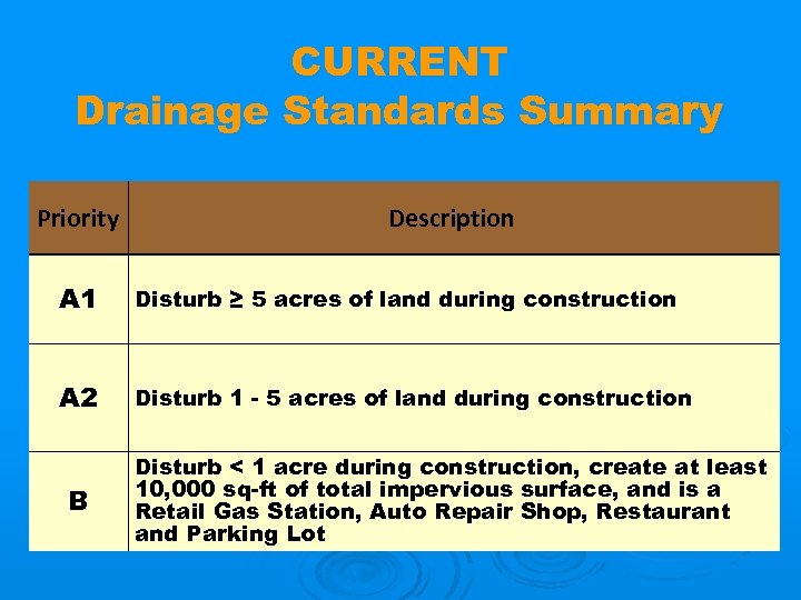CURRENT Drainage Standards Summary Priority Description A 1 Disturb ≥ 5 acres of land