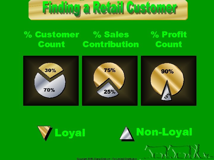 % Customer % Sales Count Contribution Loyal % Profit Count Non-Loyal Copyright 2008, Diana