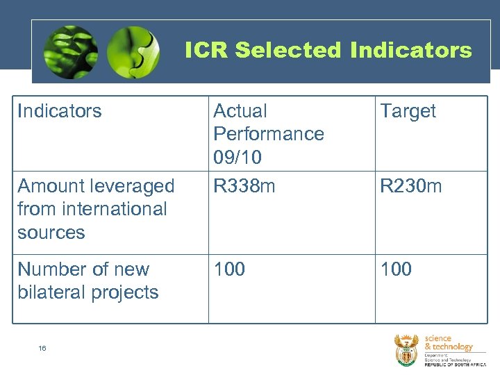 ICR Selected Indicators Amount leveraged from international sources Number of new bilateral projects 16