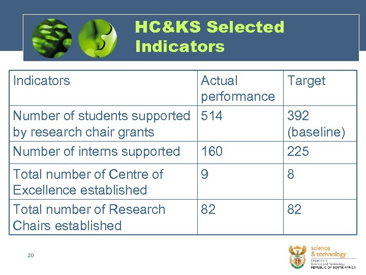 HC&KS Selected Indicators Actual Target performance Number of students supported 514 392 by research