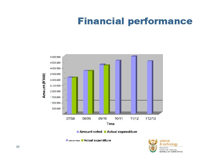 Financial performance 35 