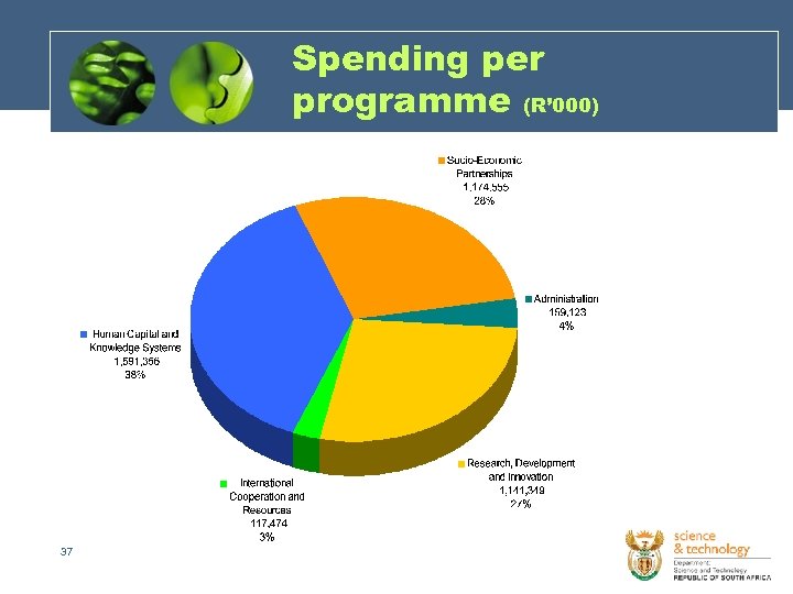 Spending per programme (R’ 000) 37 