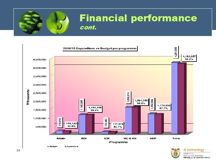 Financial performance cont. 38 