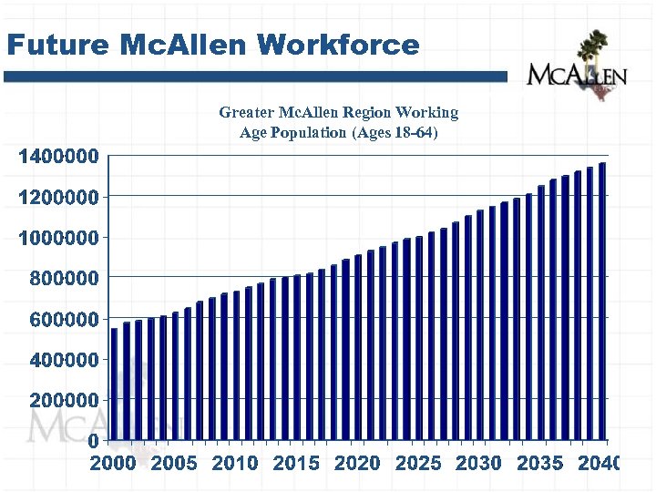 Future Mc. Allen Workforce Greater Mc. Allen Region Working Age Population (Ages 18 -64)