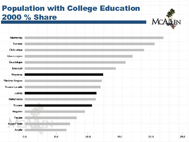 Population with College Education 2000 % Share 