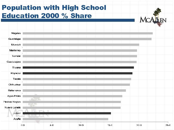 Population with High School Education 2000 % Share 