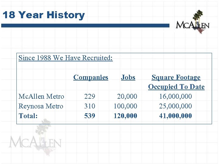 18 Year History Since 1988 We Have Recruited: Companies Mc. Allen Metro Reynosa Metro