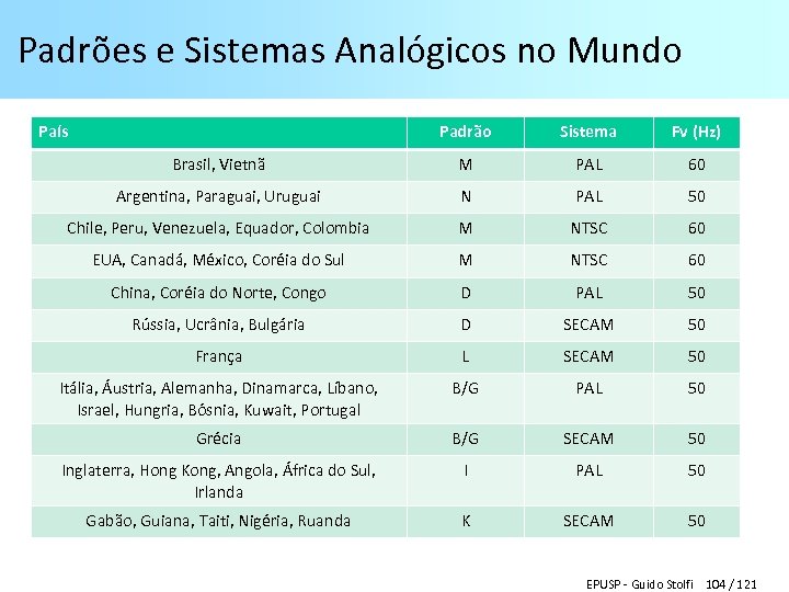 Padrões e Sistemas Analógicos no Mundo País Padrão Sistema Fv (Hz) Brasil, Vietnã M