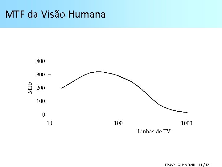 MTF da Visão Humana EPUSP - Guido Stolfi 11 / 121 