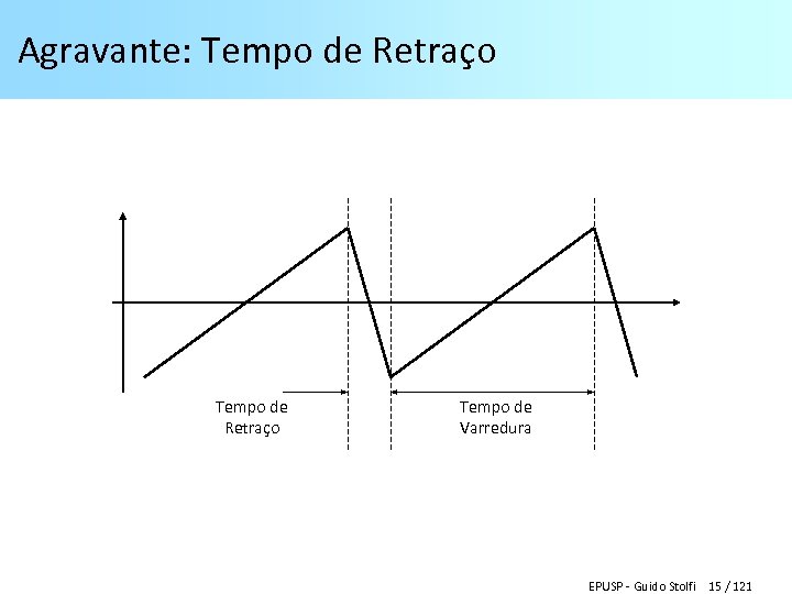 Agravante: Tempo de Retraço Tempo de Varredura EPUSP - Guido Stolfi 15 / 121