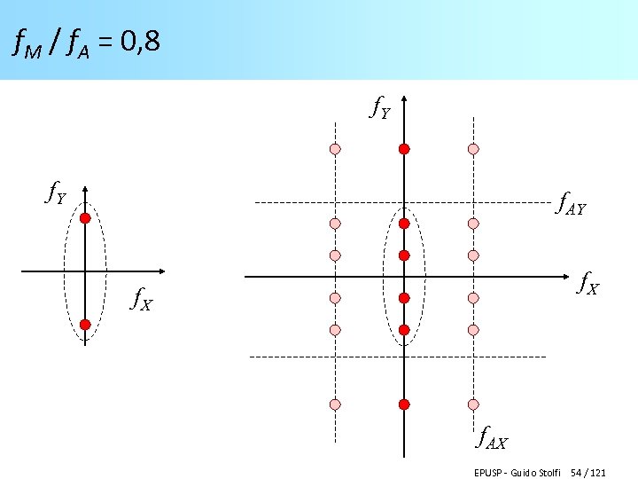 f. M / f. A = 0, 8 f. Y f. AY f. X