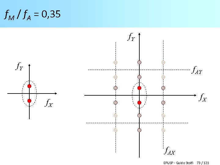 f. M / f. A = 0, 35 f. Y f. AY f. X