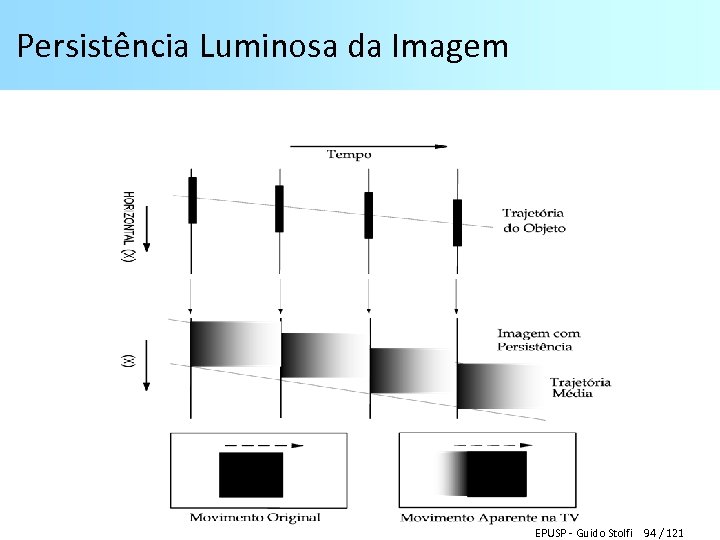 Persistência Luminosa da Imagem EPUSP - Guido Stolfi 94 / 121 