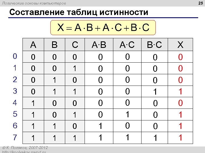 25 Логические основы компьютеров Составление таблиц истинности A 0 1 2 3 4 5