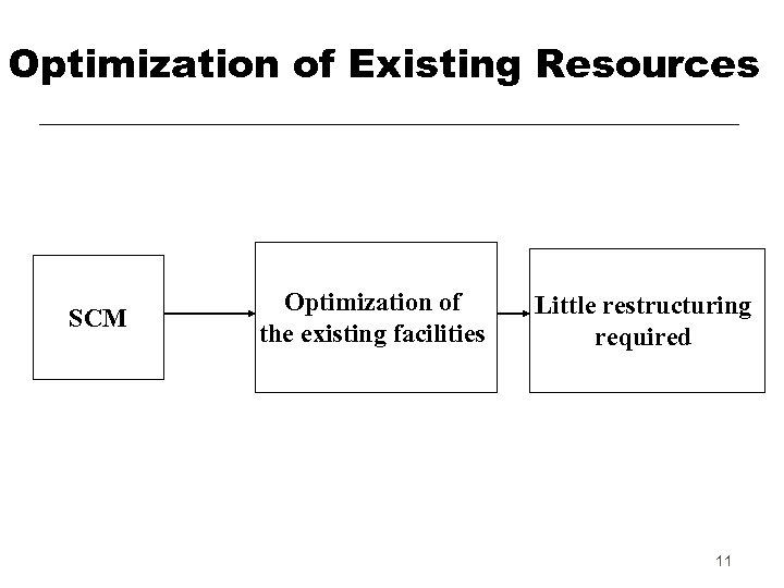 Optimization of Existing Resources SCM Optimization of the existing facilities Little restructuring required 11