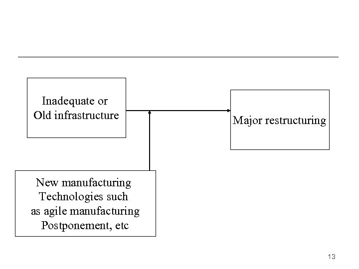 Inadequate or Old infrastructure Major restructuring New manufacturing Technologies such as agile manufacturing Postponement,
