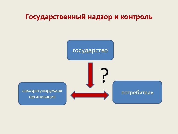 Контролируемое государством. Контролируется государством. Гарантия контроль государства. 1. Государство - это саморегулируемая.