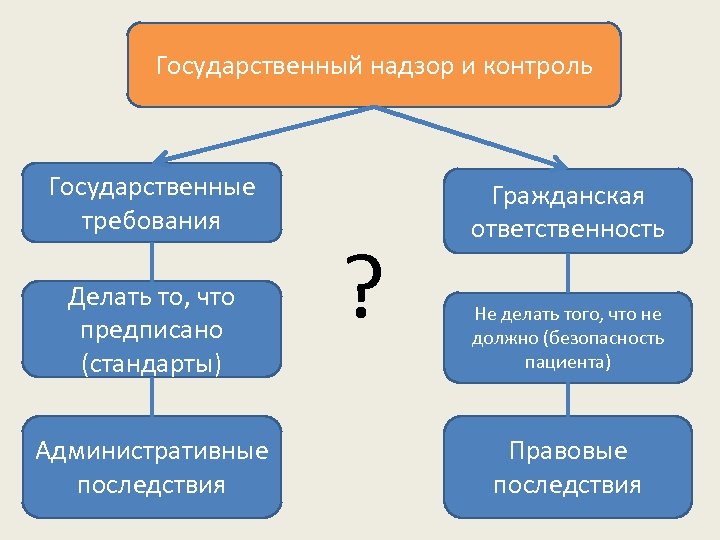 Государственный надзор и контроль Государственные требования Делать то, что предписано (стандарты) Административные последствия ?