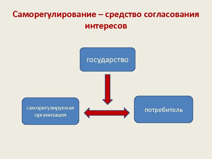 Средства согласования. Саморегулирование. Саморегулирование в рекламе. Саморегулирование общества. Средства саморегулирования.