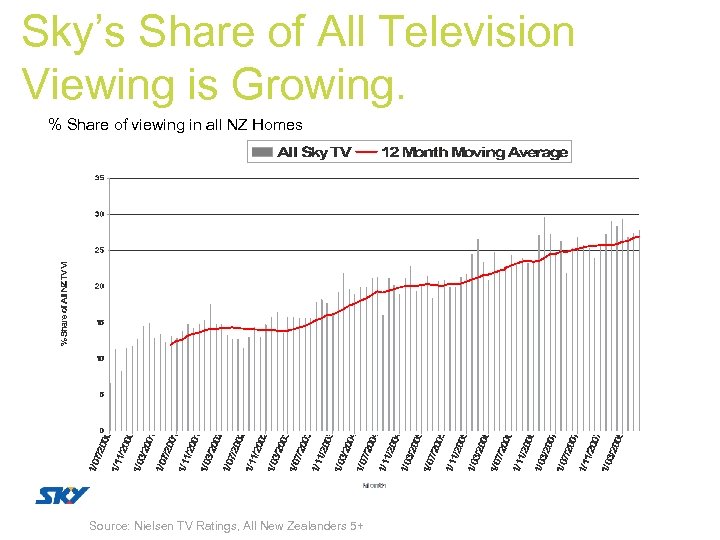 Sky’s Share of All Television Viewing is Growing. % Share of viewing in all