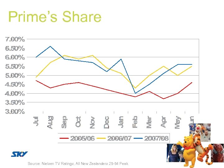 Prime’s Share Source: Nielsen TV Ratings, All New Zealanders 25 54 Peak 