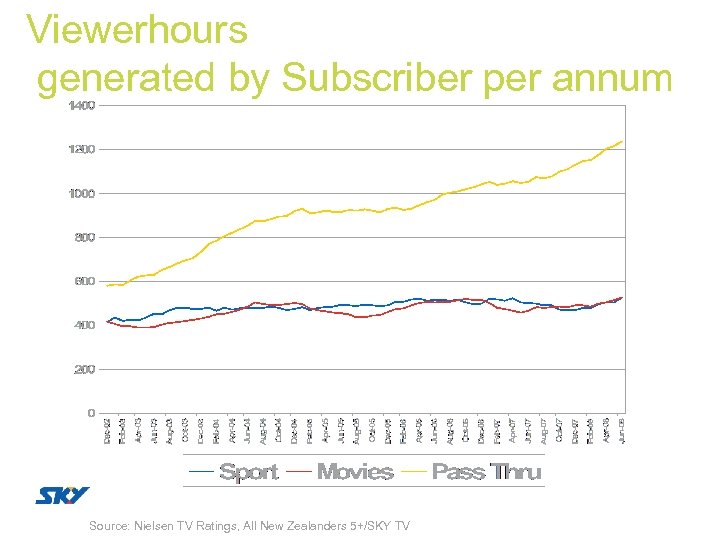 Viewerhours generated by Subscriber per annum Source: Nielsen TV Ratings, All New Zealanders 5+/SKY