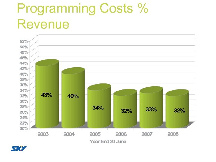 Programming Costs % Revenue 