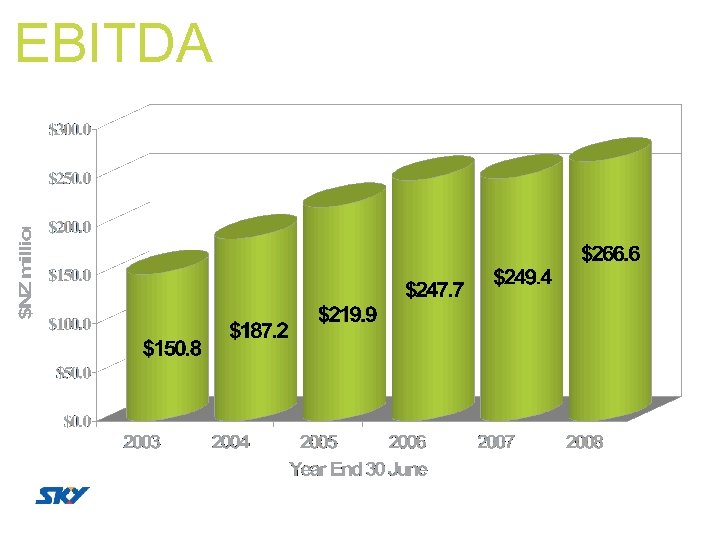 EBITDA 