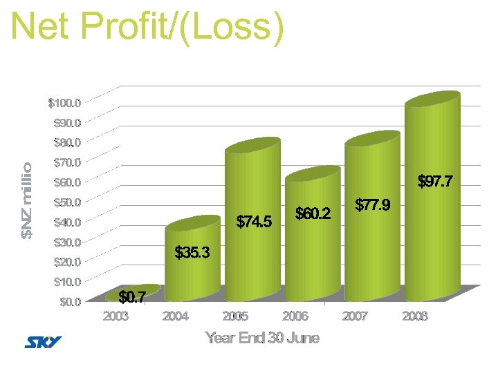 Net Profit/(Loss) 