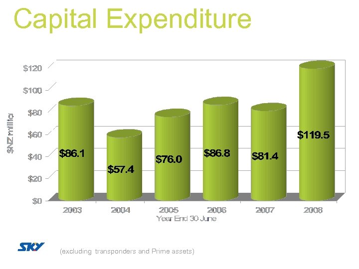 Capital Expenditure (excluding transponders and Prime assets) 