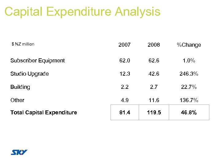 Capital Expenditure Analysis $ NZ million 2007 2008 %Change Subscriber Equipment 62. 0 62.