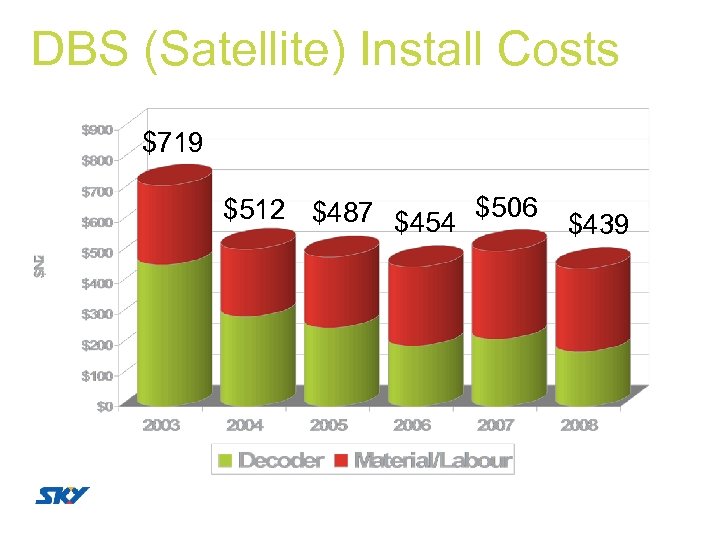DBS (Satellite) Install Costs $719 $512 $487 $454 $506 $439 
