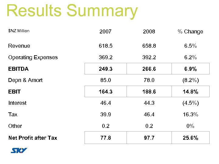 Results Summary $NZ Million 2007 2008 % Change Revenue 618. 5 658. 8 6.