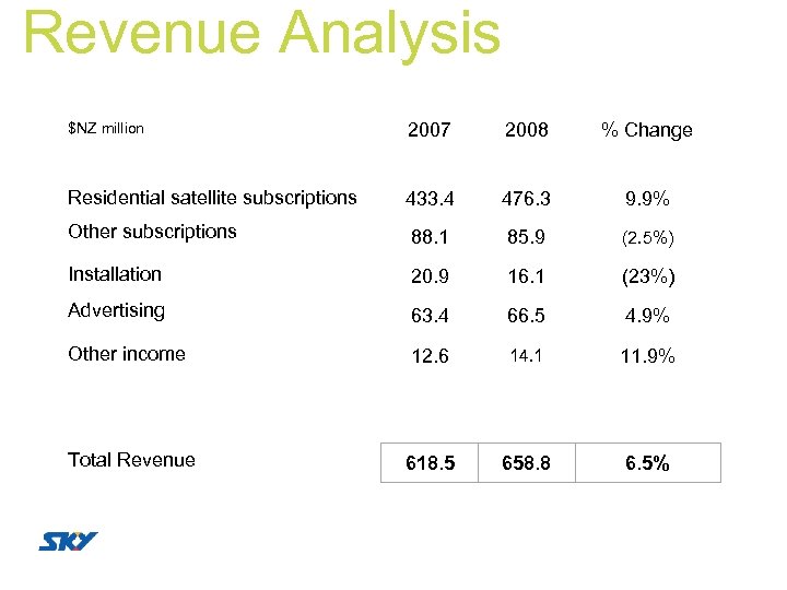 Revenue Analysis $NZ million 2007 2008 % Change Residential satellite subscriptions 433. 4 476.