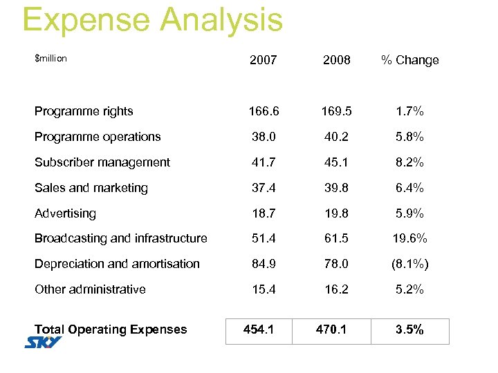 Expense Analysis $million 2007 2008 % Change Programme rights 166. 6 169. 5 1.