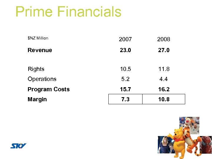 Prime Financials $NZ Million 2007 2008 Revenue 23. 0 27. 0 Rights 10. 5