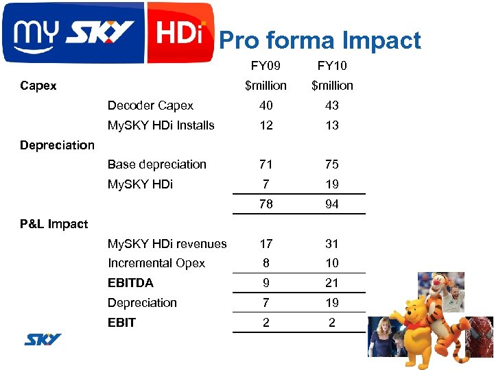 Pro forma Impact FY 09 FY 10 $million Decoder Capex 40 43 My. SKY