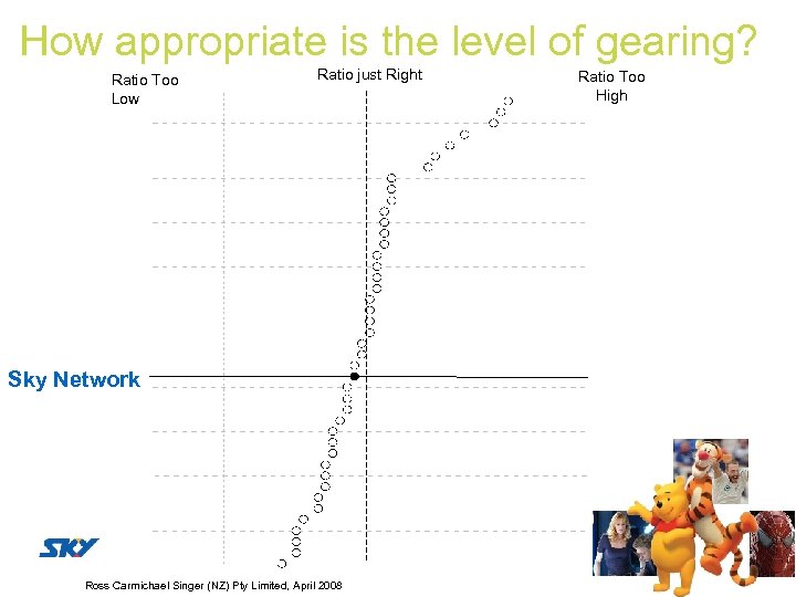 How appropriate is the level of gearing? Ratio Too Low Ratio just Right Sky