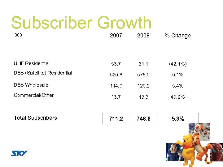 Subscriber Growth ‘ 000 2007 2008 % Change UHF Residential 53. 7 31. 1