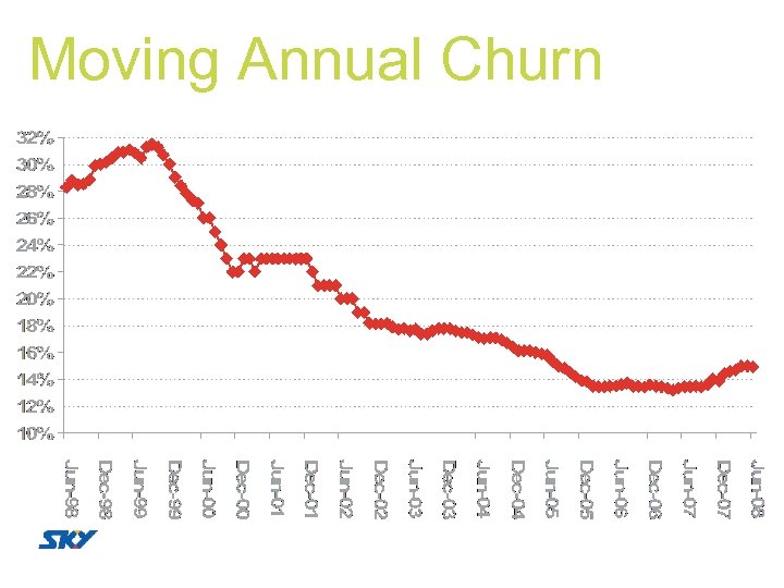 Moving Annual Churn 