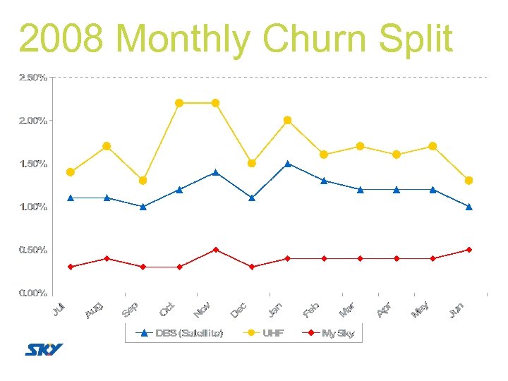 2008 Monthly Churn Split 