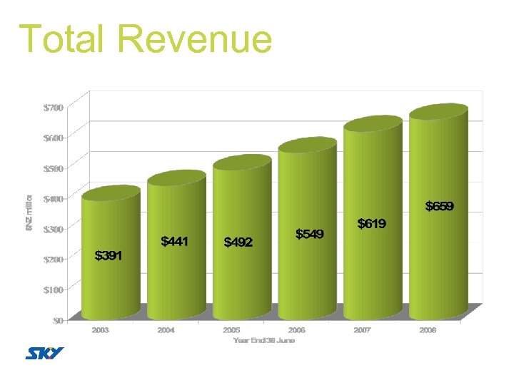 Total Revenue 